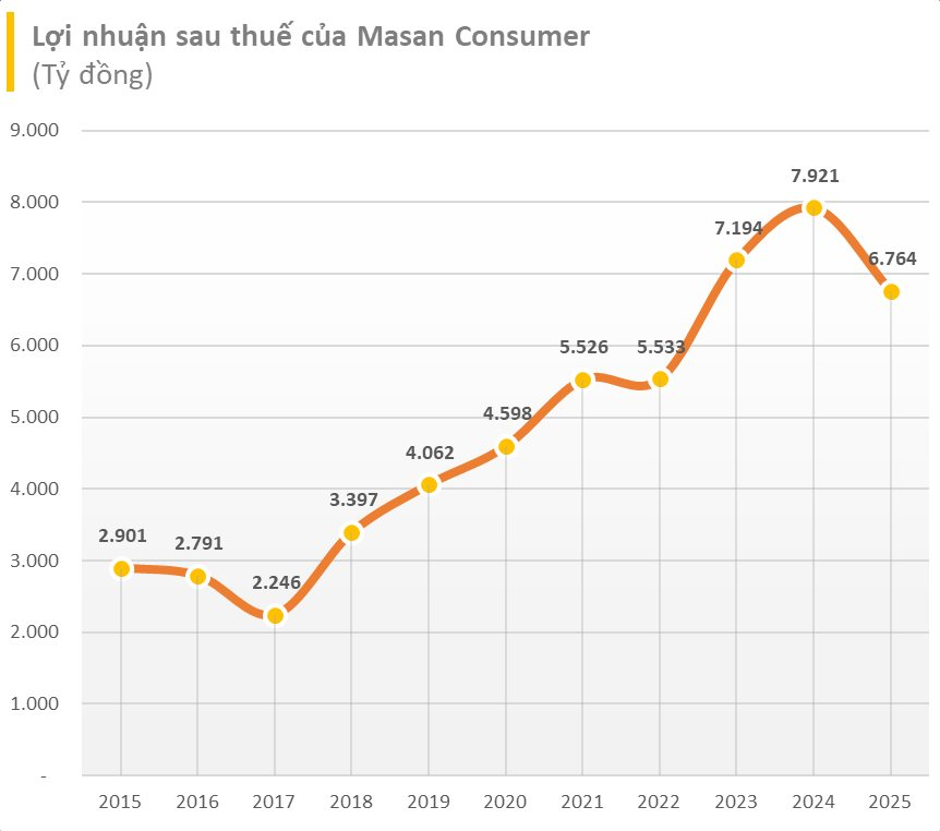 Trang chủ - Masan Consumer